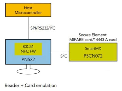 card emulation architecture